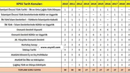 KPSS Genel Kültür: Tarih Konuları ve Çalışma İpuçları