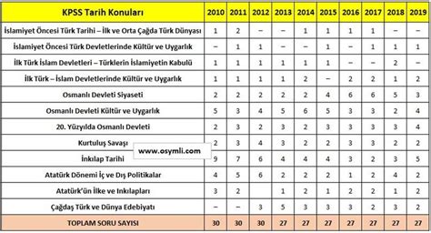 KPSS Genel Kültür: Tarih Konuları ve Çalışma İpuçları